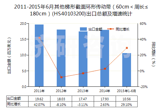 2011-2015年6月其他梯形截面環(huán)形傳動(dòng)帶（60cm＜周長(zhǎng)≤180cm）(HS40103200)出口總額及增速統(tǒng)計(jì)